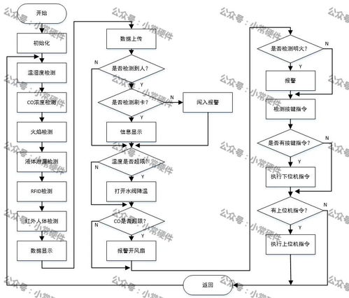 基于STM32單片機的化工廠智能監(jiān)控系統(tǒng)設計與網(wǎng)絡集成實施